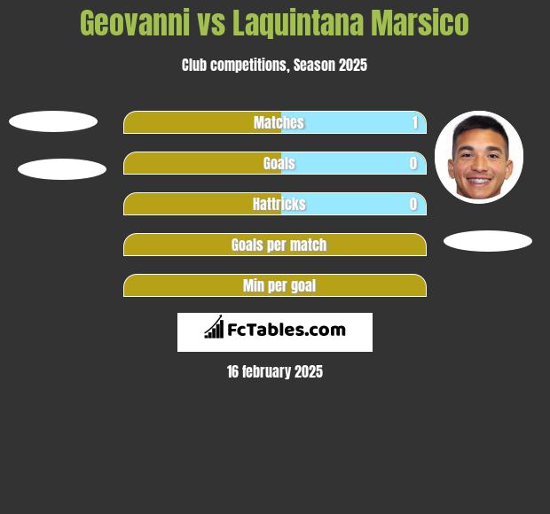 Geovanni vs Laquintana Marsico h2h player stats