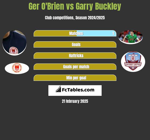 Ger O'Brien vs Garry Buckley h2h player stats