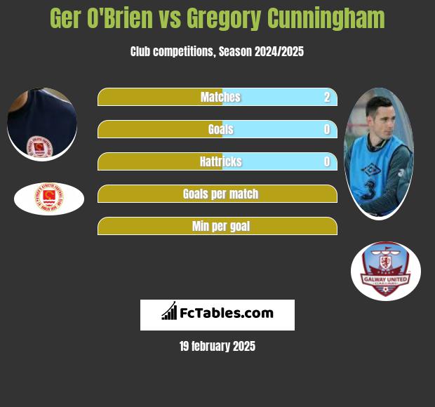 Ger O'Brien vs Gregory Cunningham h2h player stats