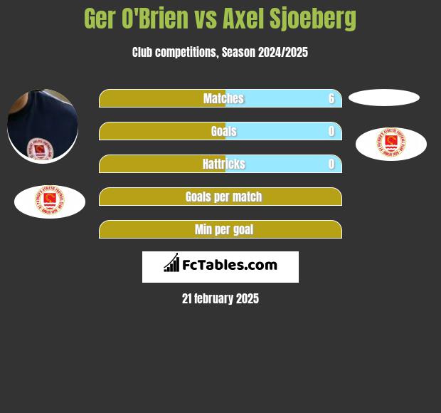 Ger O'Brien vs Axel Sjoeberg h2h player stats