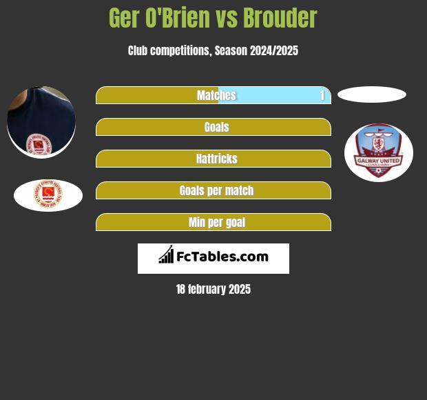 Ger O'Brien vs Brouder h2h player stats