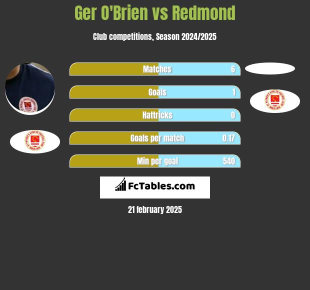 Ger O'Brien vs Redmond h2h player stats