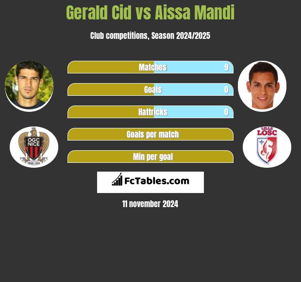 Gerald Cid vs Aissa Mandi h2h player stats