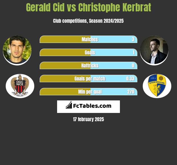 Gerald Cid vs Christophe Kerbrat h2h player stats