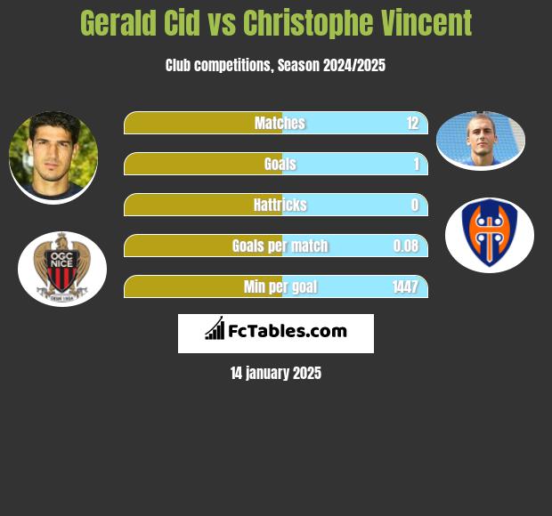 Gerald Cid vs Christophe Vincent h2h player stats