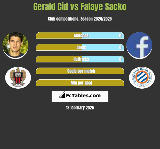 Gerald Cid vs Falaye Sacko h2h player stats