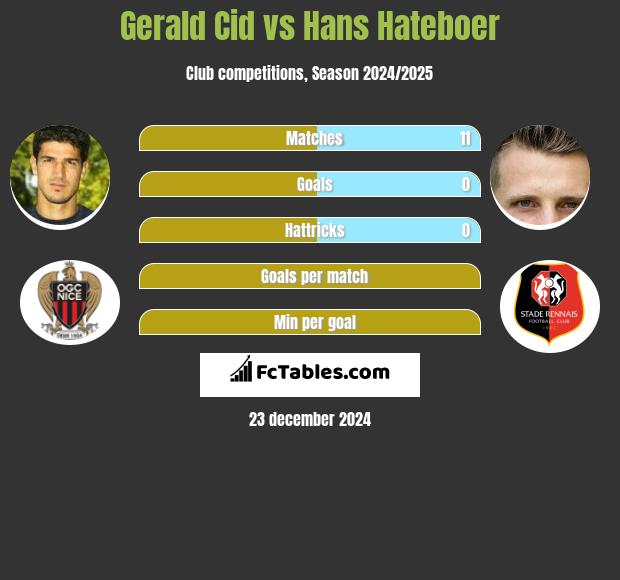 Gerald Cid vs Hans Hateboer h2h player stats