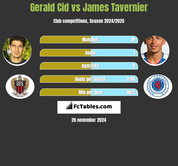 Gerald Cid vs James Tavernier h2h player stats