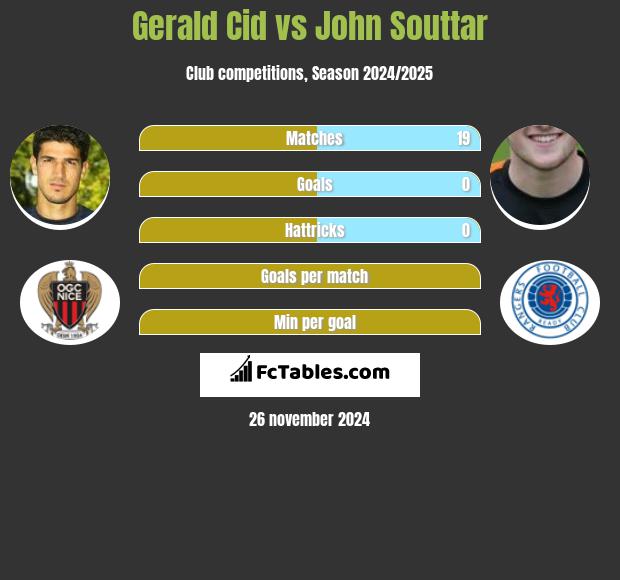 Gerald Cid vs John Souttar h2h player stats