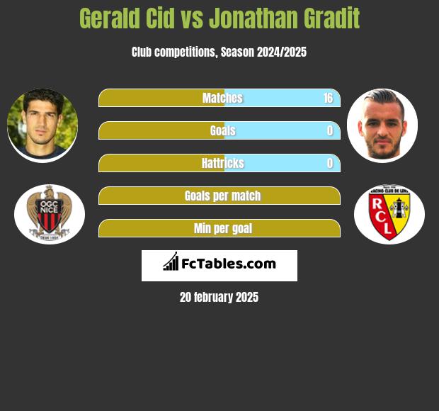 Gerald Cid vs Jonathan Gradit h2h player stats