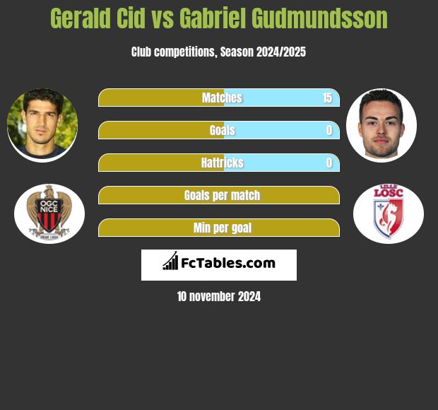 Gerald Cid vs Gabriel Gudmundsson h2h player stats