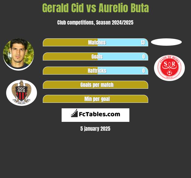 Gerald Cid vs Aurelio Buta h2h player stats