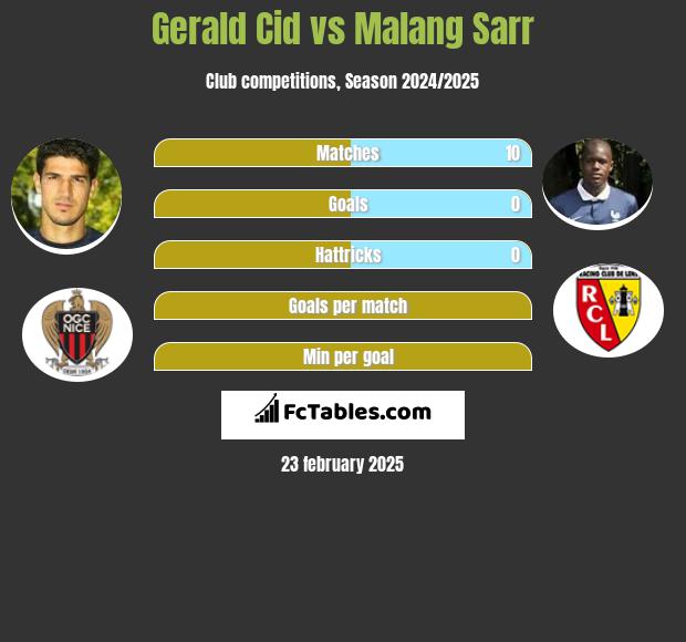 Gerald Cid vs Malang Sarr h2h player stats