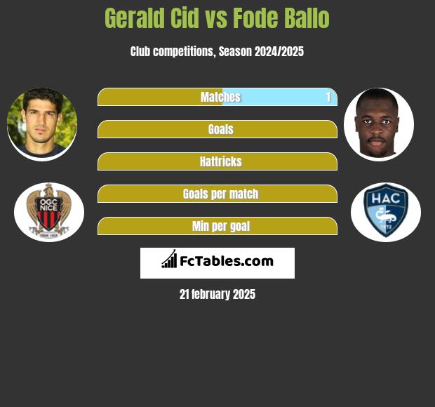 Gerald Cid vs Fode Ballo h2h player stats