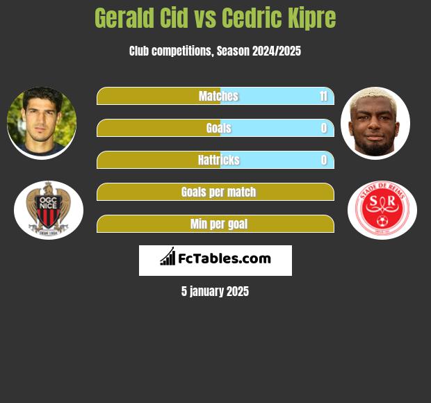 Gerald Cid vs Cedric Kipre h2h player stats