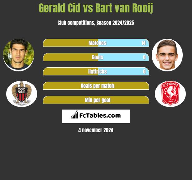 Gerald Cid vs Bart van Rooij h2h player stats