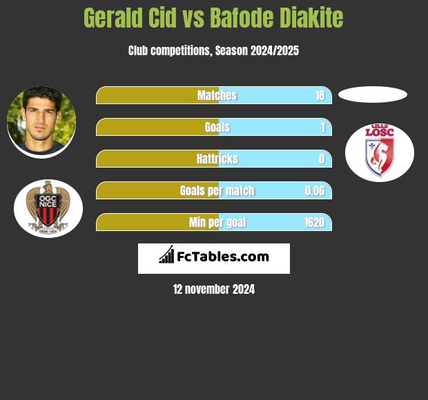 Gerald Cid vs Bafode Diakite h2h player stats