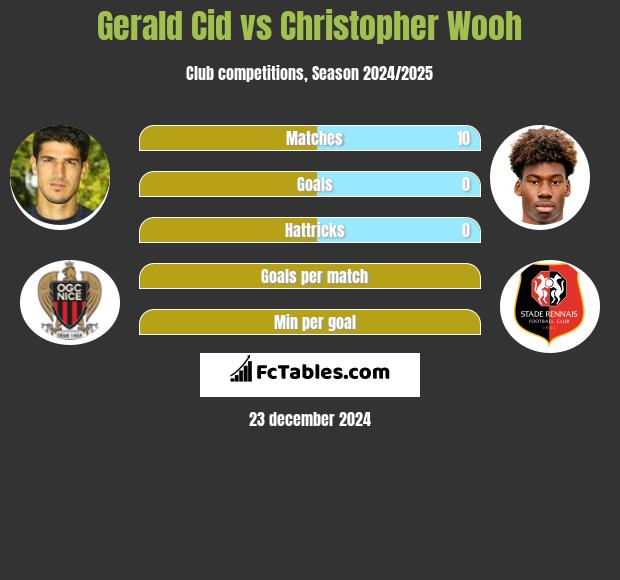 Gerald Cid vs Christopher Wooh h2h player stats