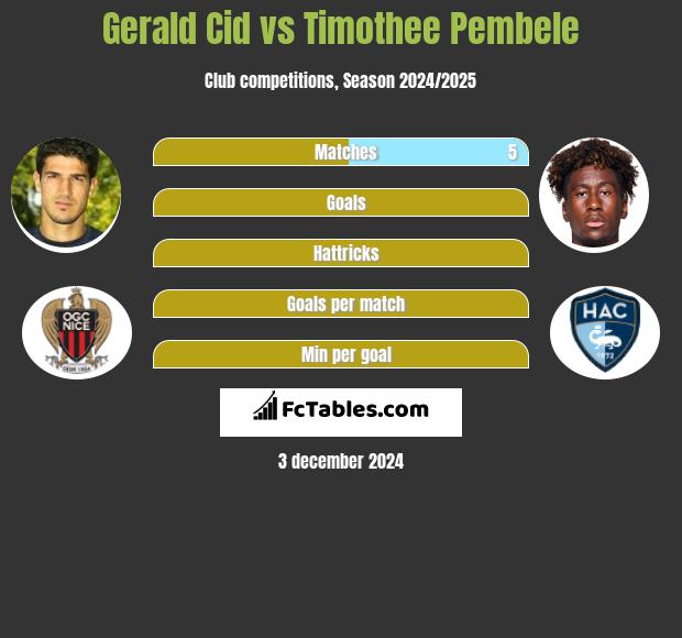 Gerald Cid vs Timothee Pembele h2h player stats