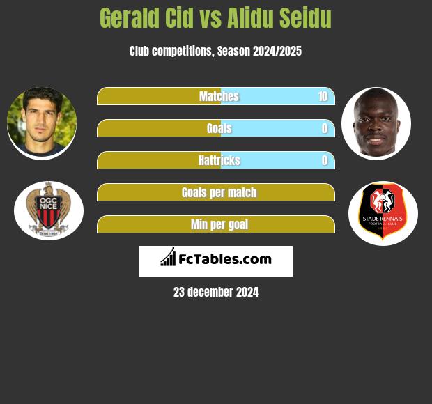 Gerald Cid vs Alidu Seidu h2h player stats