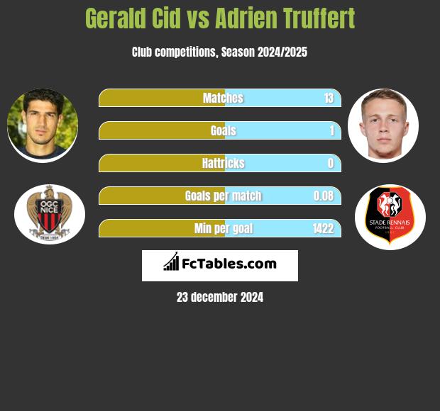 Gerald Cid vs Adrien Truffert h2h player stats