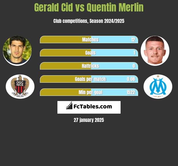 Gerald Cid vs Quentin Merlin h2h player stats