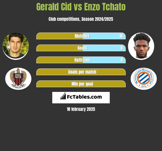 Gerald Cid vs Enzo Tchato h2h player stats