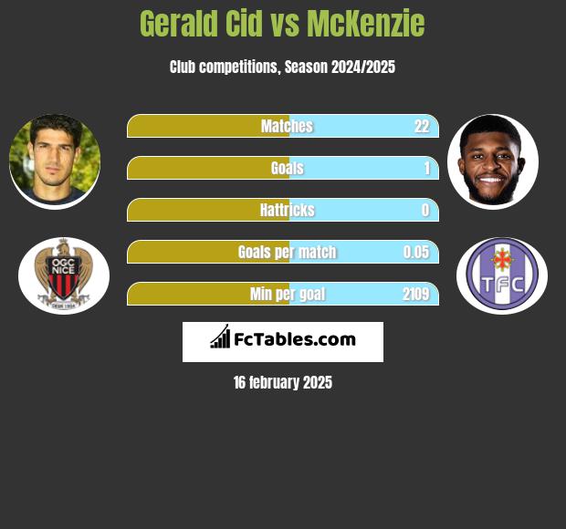 Gerald Cid vs McKenzie h2h player stats