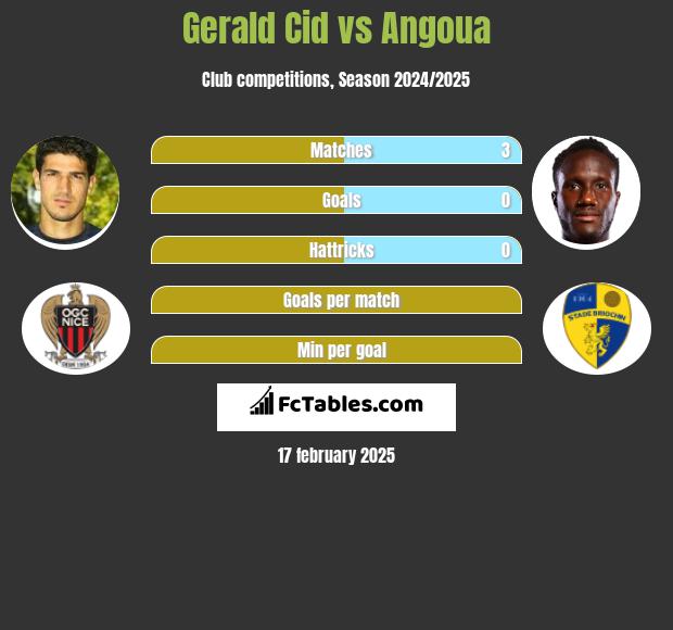 Gerald Cid vs Angoua h2h player stats