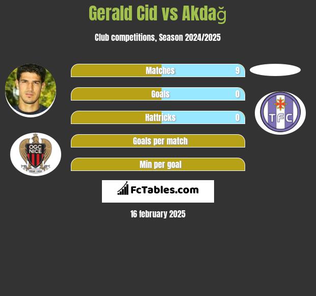 Gerald Cid vs Akdağ h2h player stats