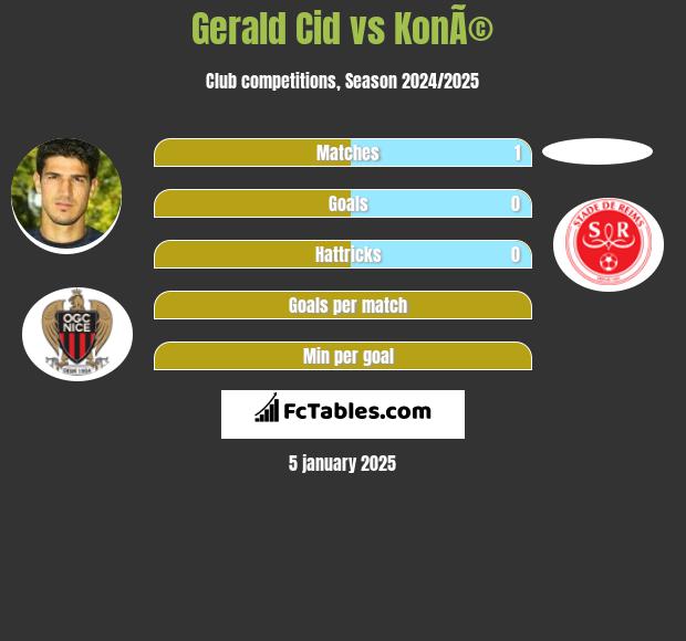 Gerald Cid vs KonÃ© h2h player stats