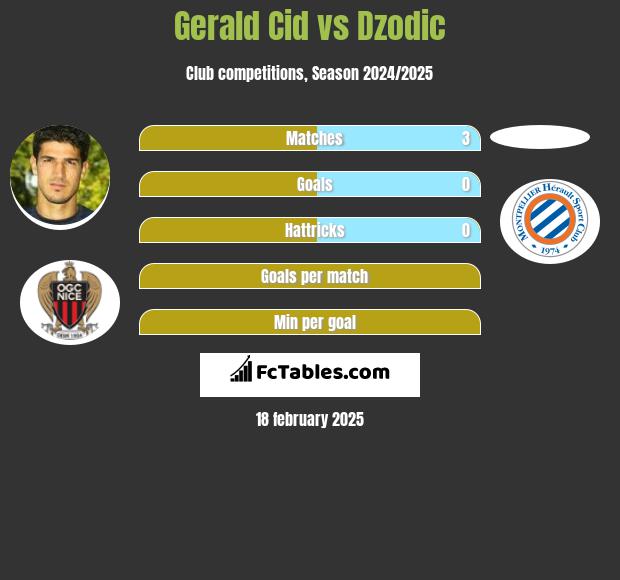 Gerald Cid vs Dzodic h2h player stats