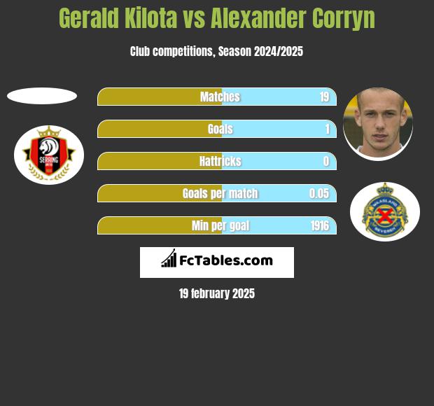 Gerald Kilota vs Alexander Corryn h2h player stats