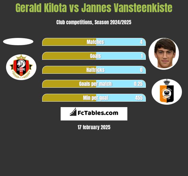 Gerald Kilota vs Jannes Vansteenkiste h2h player stats