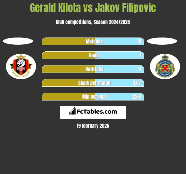 Gerald Kilota vs Jakov Filipovic h2h player stats