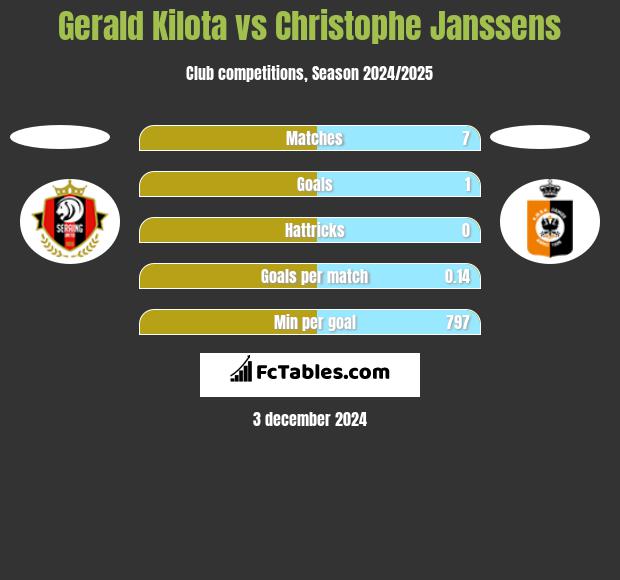 Gerald Kilota vs Christophe Janssens h2h player stats