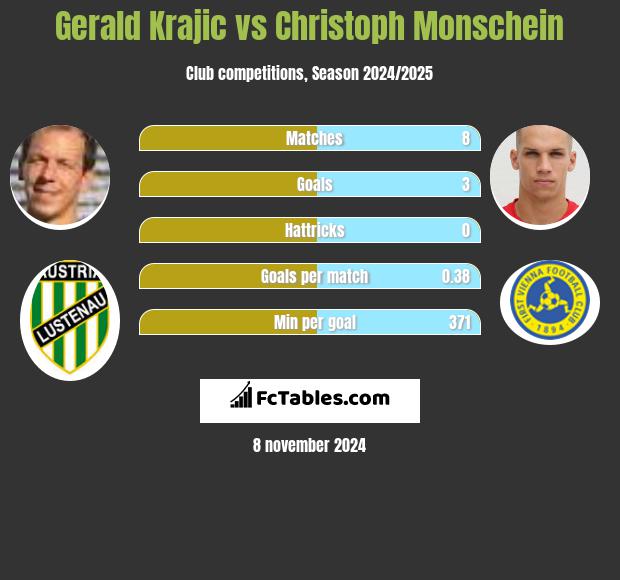 Gerald Krajic vs Christoph Monschein h2h player stats