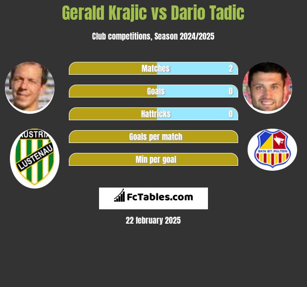 Gerald Krajic vs Dario Tadic h2h player stats