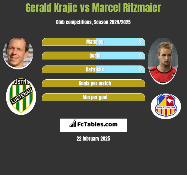 Gerald Krajic vs Marcel Ritzmaier h2h player stats