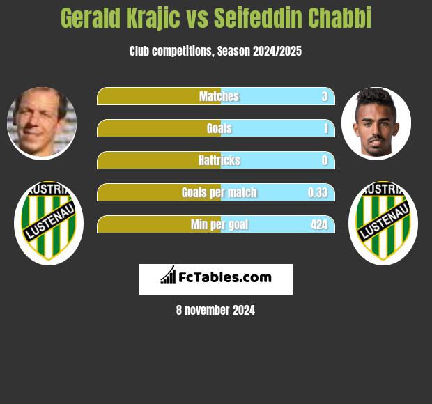 Gerald Krajic vs Seifeddin Chabbi h2h player stats