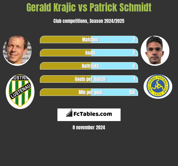 Gerald Krajic vs Patrick Schmidt h2h player stats