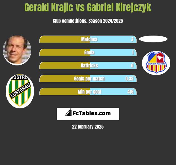 Gerald Krajic vs Gabriel Kirejczyk h2h player stats