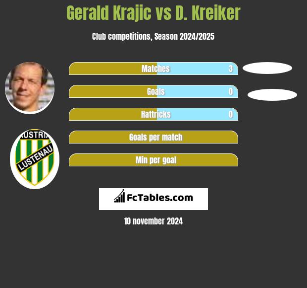 Gerald Krajic vs D. Kreiker h2h player stats