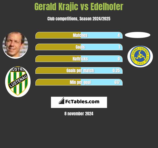 Gerald Krajic vs Edelhofer h2h player stats