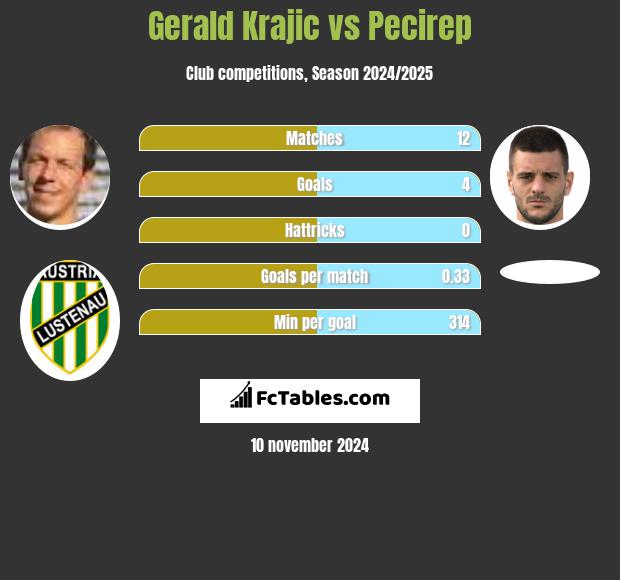 Gerald Krajic vs Pecirep h2h player stats