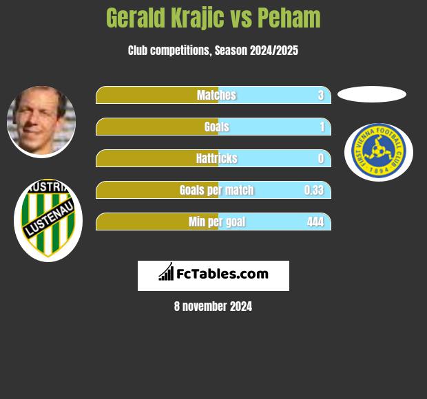 Gerald Krajic vs Peham h2h player stats