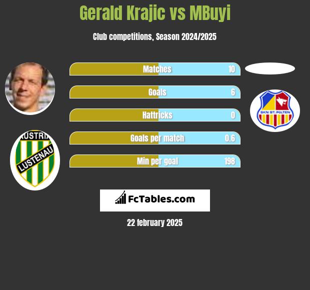 Gerald Krajic vs MBuyi h2h player stats