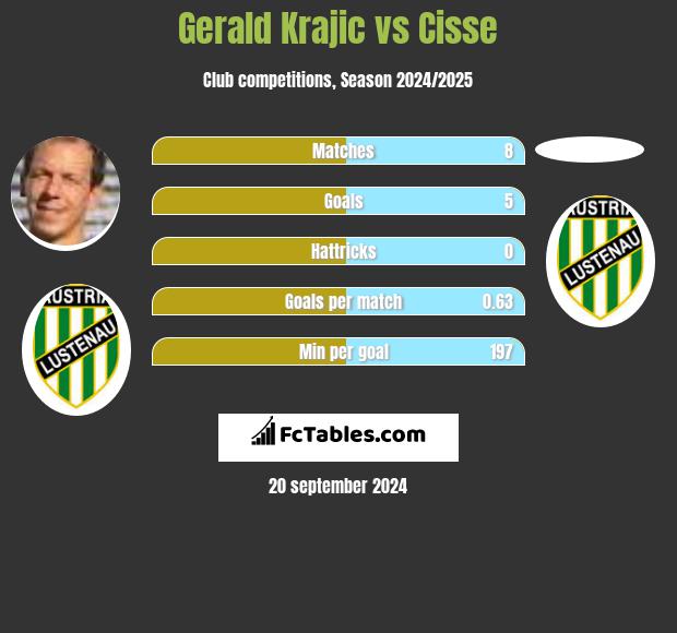 Gerald Krajic vs Cisse h2h player stats