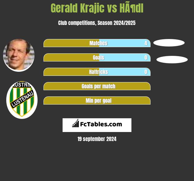 Gerald Krajic vs HÃ¶dl h2h player stats