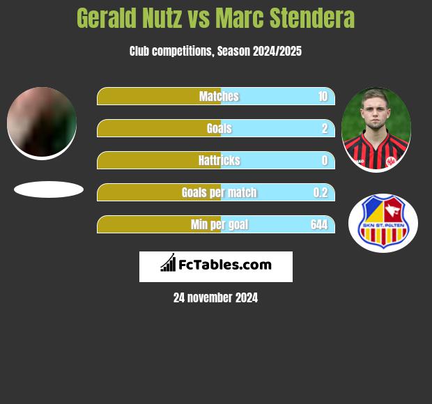 Gerald Nutz vs Marc Stendera h2h player stats